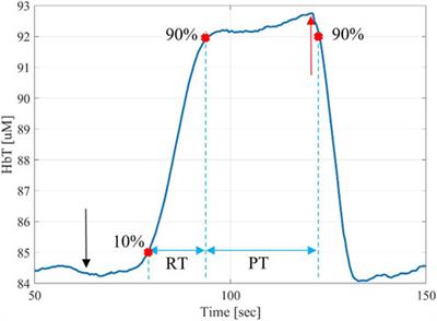 Dynamic vascular optical spectroscopy for monitoring peripheral arterial disease patients undergoing a surgical intervention